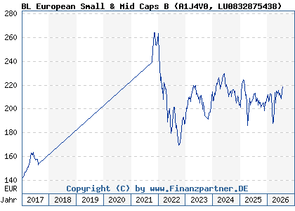 Chart: BL European Small & Mid Caps B (A1J4V0 LU0832875438)