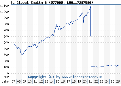 Chart: BL Global Equity B (577995 LU0117287580)