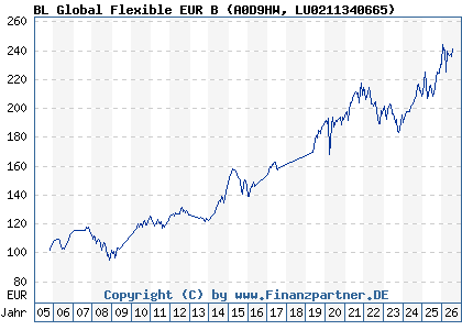 Chart: BL Global Flexible EUR B (A0D9HW LU0211340665)