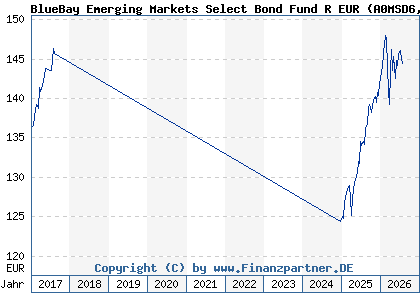Chart: BlueBay Emerging Markets Select Bond Fund R EUR (A0MSD6 LU0271024092)
