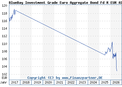 Chart: BlueBay Investment Grade Euro Aggregate Bond Fd R EUR AIDiv (A1JMR8 LU0549543287)