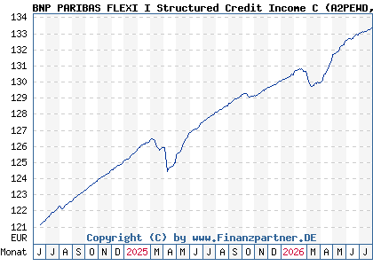 Chart: BNP PARIBAS FLEXI I Structured Credit Income C (A2PEWD LU1815417503)