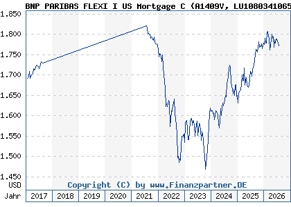 Chart: BNP PARIBAS FLEXI I US Mortgage C (A1409V LU1080341065)