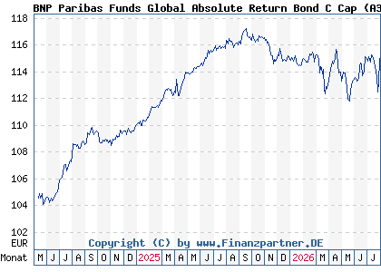 Chart: BNP Paribas Funds Global Absolute Return Bond C Cap (A3CPMP LU2155808491)