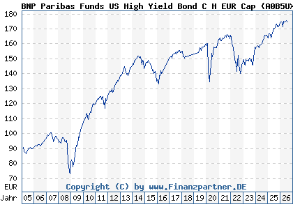 Chart: BNP Paribas Funds US High Yield Bond C H EUR Cap (A0B5UX LU0194437363)