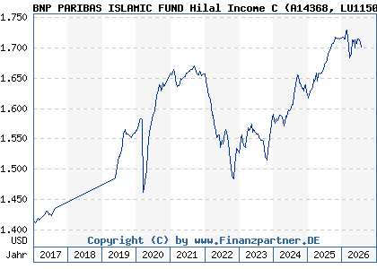 Chart: BNP PARIBAS ISLAMIC FUND Hilal Income C (A14368 LU1150255971)