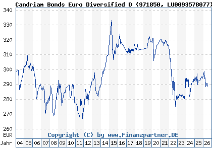 Chart: Candriam Bonds Euro Diversified D (971850 LU0093578077)