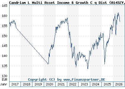 Chart: Candriam L Multi Asset Income & Growth C q Dist (A143ZY LU1207305332)