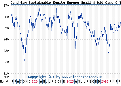 Chart: Candriam Sustainable Equity Europe Small & Mid Caps C Thes (A2QLCZ LU2258565089)