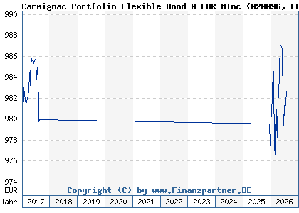 Chart: Carmignac Portfolio Flexible Bond A EUR MInc (A2AA96 LU1299302684)