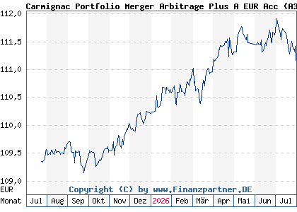 Chart: Carmignac Portfolio Merger Arbitrage Plus A EUR Acc (A3D6V5 LU2585801256)