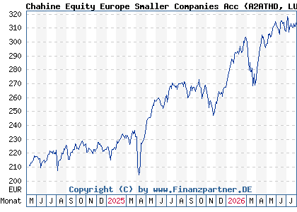 Chart: Chahine Equity Europe Smaller Companies Acc (A2ATHD LU1506569588)
