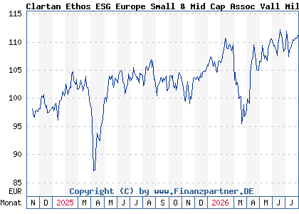 Chart: Clartan Ethos ESG Europe Small & Mid Cap Assoc Vall Mil (A40RMF LU2858697498)