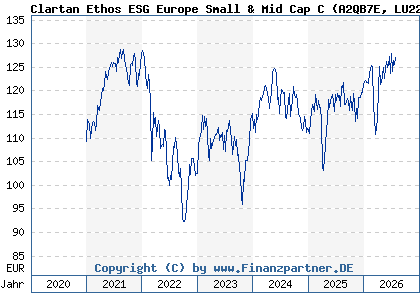Chart: Clartan Ethos ESG Europe Small & Mid Cap C (A2QB7E LU2225829204)