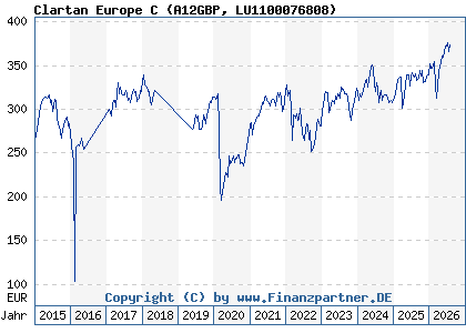 Chart: Clartan Europe C (A12GBP LU1100076808)