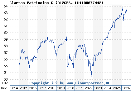Chart: Clartan Patrimoine C (A12GBS LU1100077442)