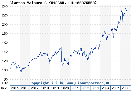 Chart: Clartan Valeurs C (A12GBH LU1100076550)