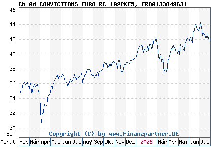 Chart: CM AM CONVICTIONS EURO RC (A2PKF5 FR0013384963)