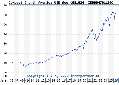 Chart: Comgest Growth America USD Acc (631024 IE0004791160)