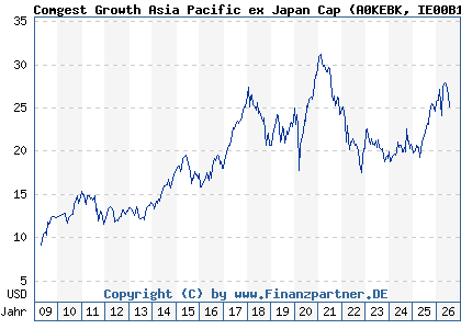 Chart: Comgest Growth Asia Pacific ex Japan Cap (A0KEBK IE00B16C1G93)