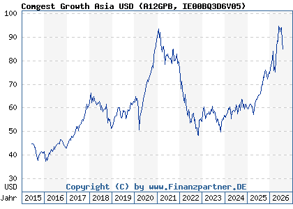 Chart: Comgest Growth Asia USD (A12GPB IE00BQ3D6V05)