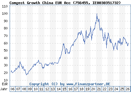 Chart: Comgest Growth China EUR Acc (756455 IE0030351732)