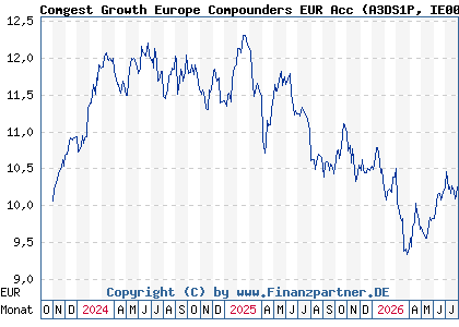 Chart: Comgest Growth Europe Compounders EUR Acc (A3DS1P IE000J43SL46)