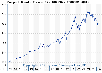 Chart: Comgest Growth Europe Dis (A0JC8V IE00B0XJXQ01)
