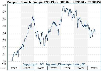 Chart: Comgest Growth Europe ESG Plus EUR Acc (A2PXNL IE00BK5X3Y87)