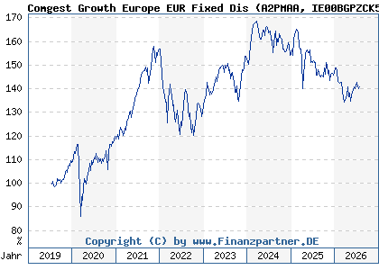 Chart: Comgest Growth Europe EUR Fixed Dis (A2PMAA IE00BGPZCK54)