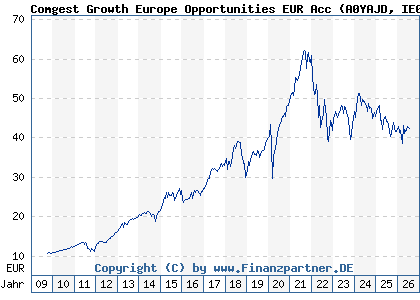 Chart: Comgest Growth Europe Opportunities EUR Acc (A0YAJD IE00B4ZJ4188)
