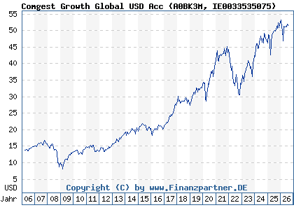 Chart: Comgest Growth Global USD Acc (A0BK3M IE0033535075)