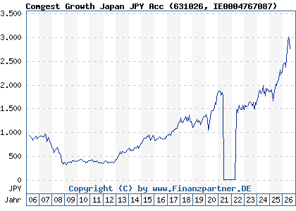 Chart: Comgest Growth Japan JPY Acc (631026 IE0004767087)
