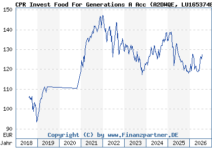 Chart: CPR Invest Food For Generations A Acc (A2DWQE LU1653748860)