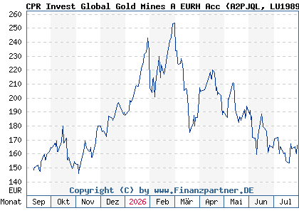 Chart: CPR Invest Global Gold Mines A EURH Acc (A2PJQL LU1989765638)