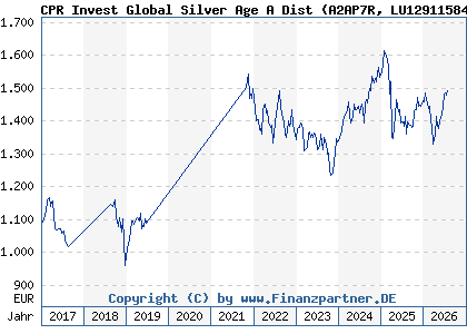 Chart: CPR Invest Global Silver Age A Dist (A2AP7R LU1291158407)