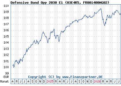 Chart: Defensive Bond Opp 2030 E1 (A3E4R5 FR001400MG02)