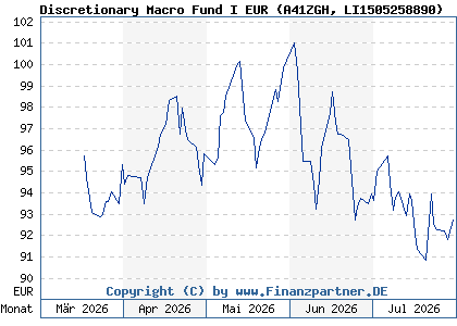Chart: Discretionary Macro Fund I EUR (A41ZGH LI1505258890)