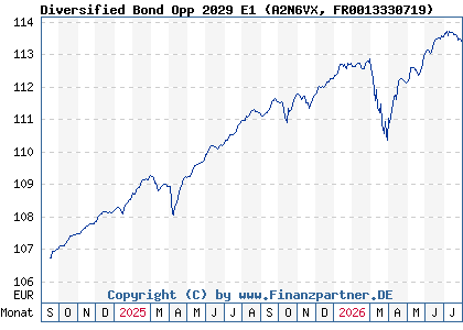 Chart: Diversified Bond Opp 2029 E1 (A2N6VX FR0013330719)