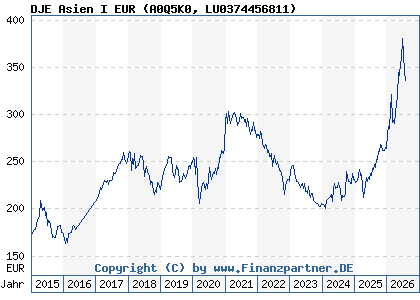 Chart: DJE Asien I EUR (A0Q5K0 LU0374456811)