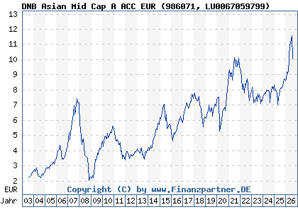 Chart: DNB Asian Mid Cap A ACC EUR (986071 LU0067059799)