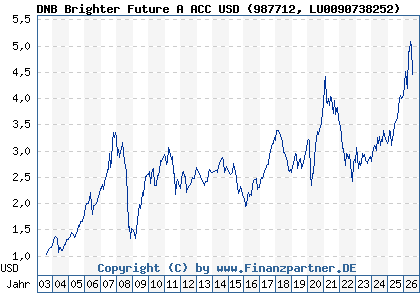 Chart: DNB Brighter Future A ACC USD (987712 LU0090738252)