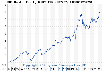 Chart: DNB Nordic Equity A ACC EUR (987767 LU0083425479)