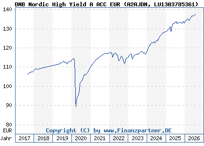 Chart: DNB Nordic High Yield A ACC EUR (A2AJDN LU1303785361)