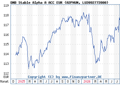 Chart: DNB Stable Alpha A ACC EUR (A2PWUN LU2092772800)