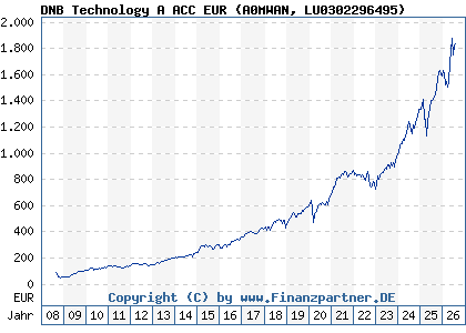 Chart: DNB Technology A ACC EUR (A0MWAN LU0302296495)
