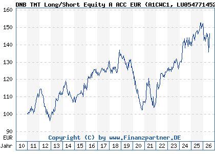 Chart: DNB TMT Long/Short Equity A ACC EUR (A1CWC1 LU0547714526)