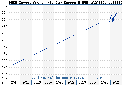 Chart: DNCA Invest Archer Mid Cap Europe A EUR (A2AS82 LU1366712435)