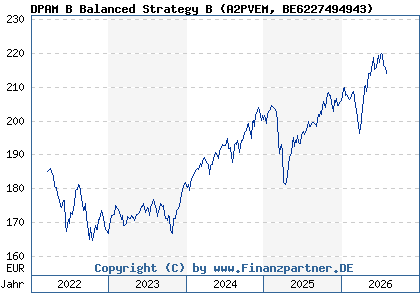 Chart: DPAM B Balanced Strategy B (A2PVEM BE6227494943)