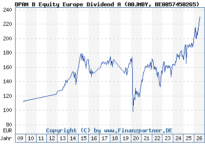 Chart: DPAM B Equity Europe Dividend A (A0JMBY BE0057450265)